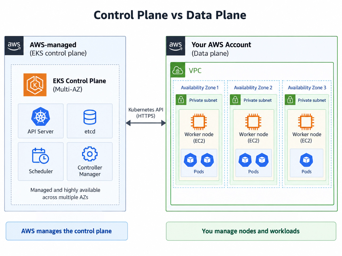 Control Plane vs Data Plane diagram for Amazon EKS