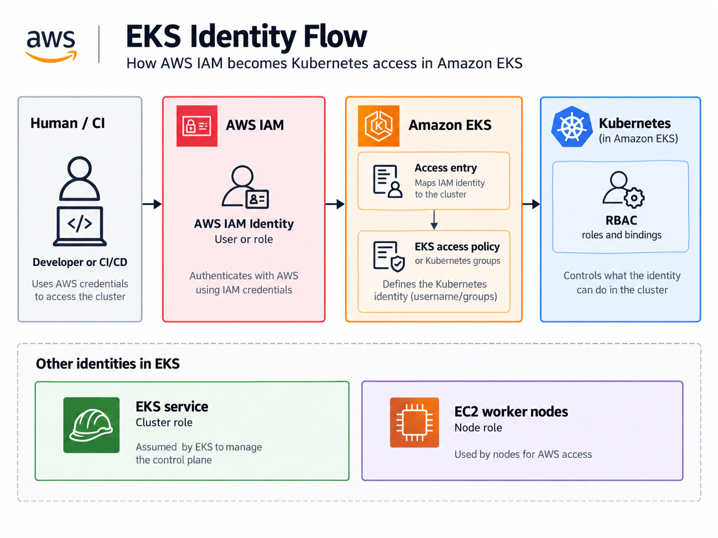 Amazon EKS identity flow diagram showing IAM, access entries and Kubernetes RBAC