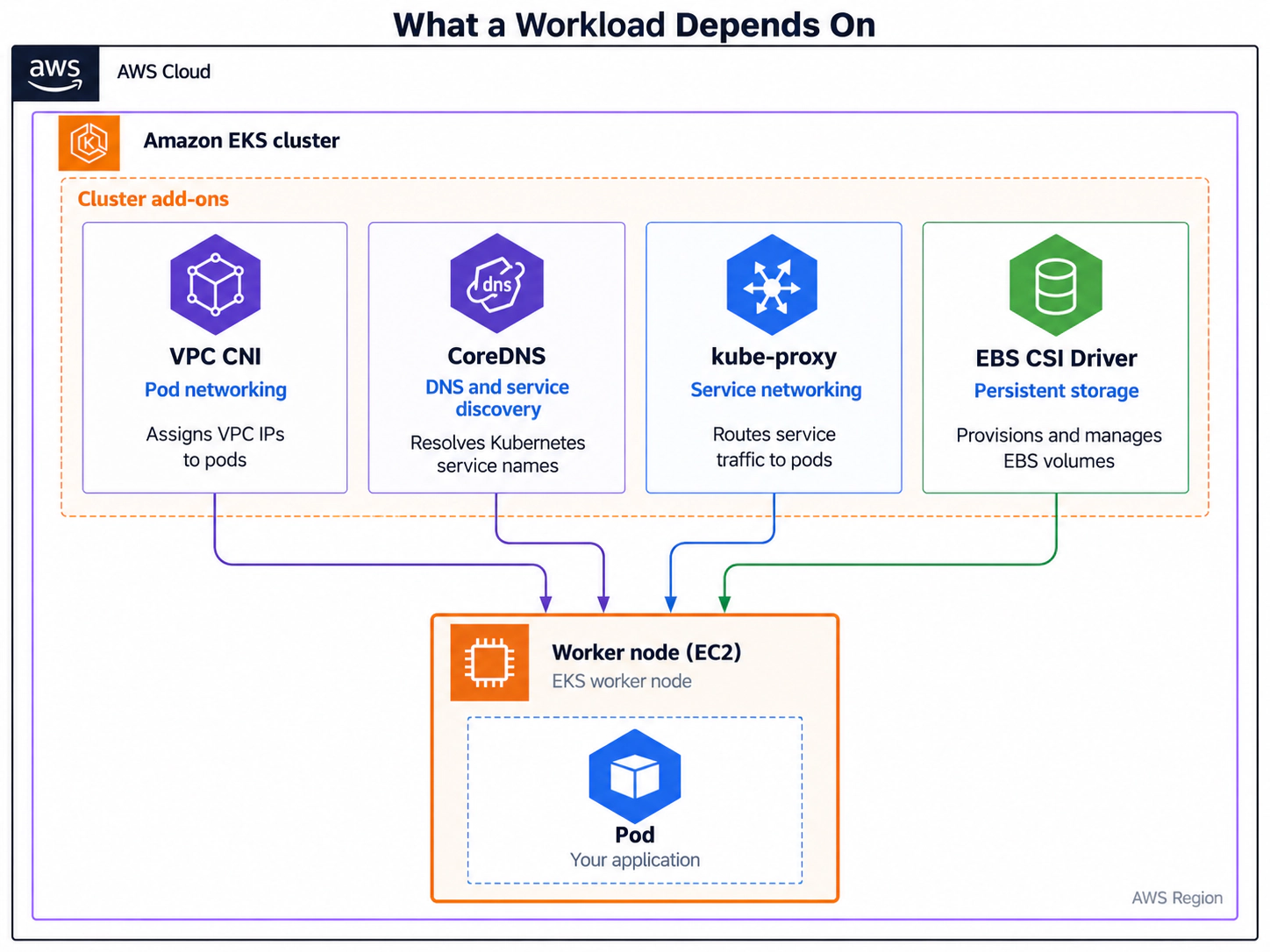 Amazon EKS workload dependencies diagram showing VPC CNI, CoreDNS, kube-proxy and EBS CSI Driver